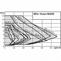 Циркуляционный насос Wilo YONOS MAXO 80/0,5-12 PN6